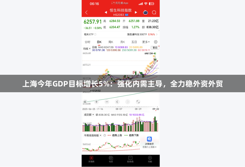 上海今年GDP目标增长5%：强化内需主导，全力稳外资外贸